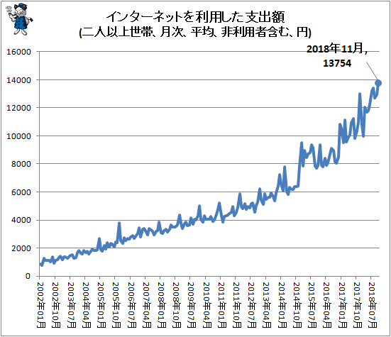 ↑ インターネットを利用した支出額(二人以上世帯、月次、平均、非利用者含む、円)