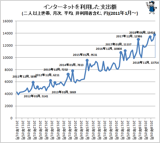 ↑ インターネットを利用した支出額(二人以上世帯、月次、平均、非利用者含む、円)(2011年1月-)