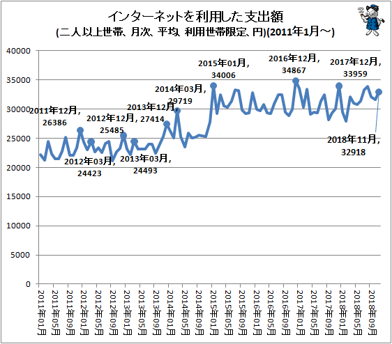 ↑ インターネットを利用した支出額(二人以上世帯、月次、平均、利用世帯限定、円)(2011年1月-)