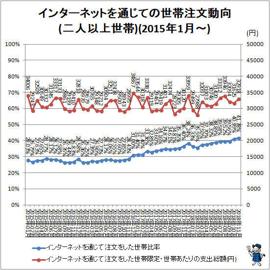 ↑ インターネットを通じての世帯注文動向(二人以上世帯)(2015年1月-)