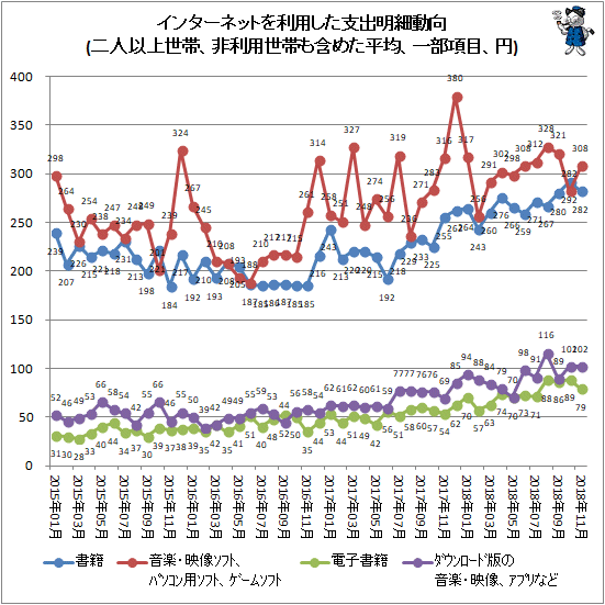 ↑ インターネットを利用した支出明細動向(二人以上世帯、非利用世帯も含めた平均、一部項目、円)