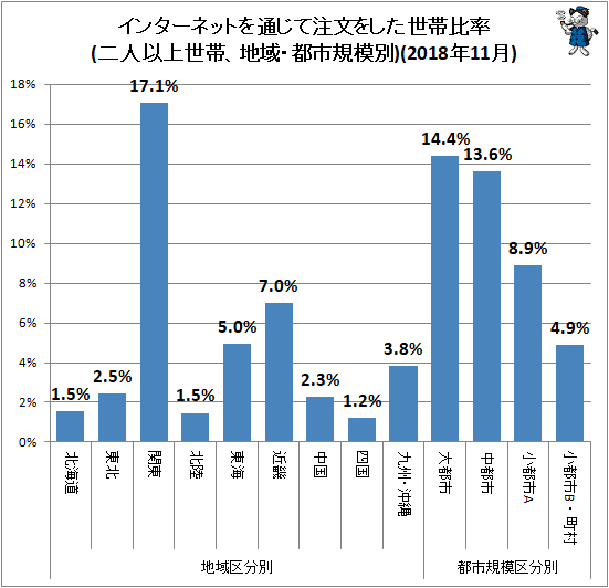 ↑ 地域・都市規模別インターネットを通じて注文をした世帯比率(二人以上世帯)(2018年11月)