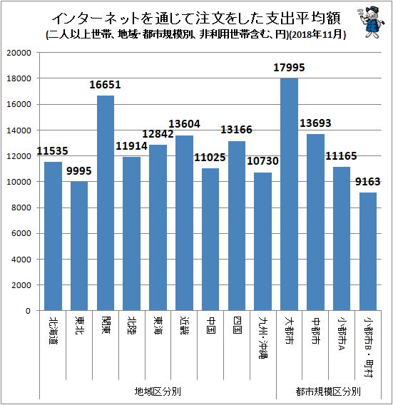 ↑ 地域・都市規模別インターネットを通じて注文をした支出平均額(二人以上世帯、非利用世帯含む、円)(2018年11月)
