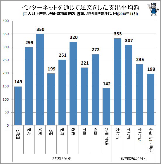 ↑ インターネットを通じて注文をした支出平均額(地域・都市規模別、二人以上世帯、書籍、非利用世帯含む、円)(2018年11月)