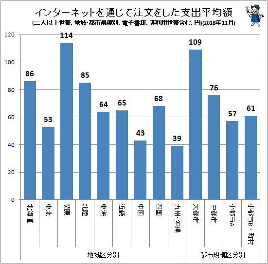 ↑ インターネットを通じて注文をした支出平均額(地域・都市規模別、二人以上世帯、電子書籍、非利用世帯含む、円)(2018年11月)