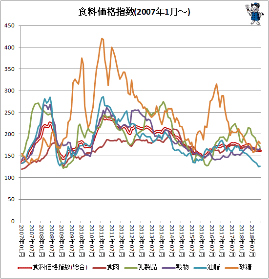 ↑ 各食料価格指数(2007年1月-)