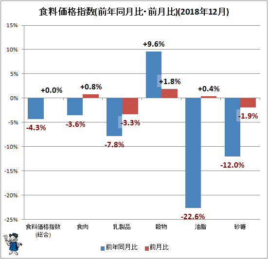 ↑ 食料価格指数(前年同月比・前月比)(2018年12月)
