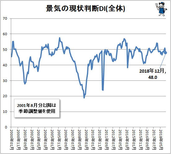 ↑ 景気の現状判断DI(全体)