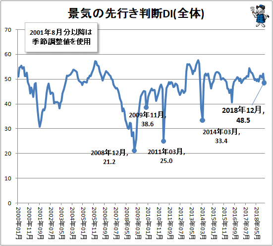↑ 景気の先行き判断DI(全体)