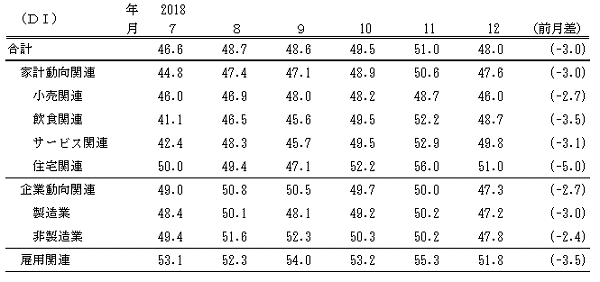 ↑ 景気の現状判断DI(-2018年12月)