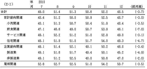 ↑ 景気の先行き判断DI(-2018年12月)