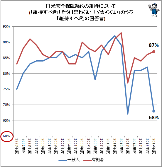 ↑ 日米安全保障条約の維持について(「維持すべき」「そうは思わない」「分からない」のうち「維持すべき」の回答者)
