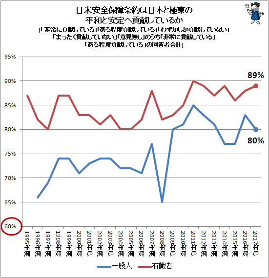 ↑ 日米安全保障条約は日本と極東の平和と安定へ貢献しているか(「非常に貢献している」「ある程度貢献している」「わずかしか貢献していない」「まったく貢献していない」「意見無し」のうち「非常に貢献している」「ある程度貢献している」の回答者合計)