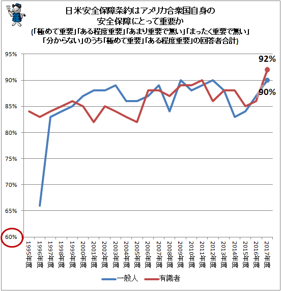 ↑ 日米安全保障条約はアメリカ合衆国自身の安全保障にとって重要か(「極めて重要」「ある程度重要」「あまり重要で無い」「まったく重要で無い」「分からない」のうち「極めて重要」「ある程度重要」の回答者合計)