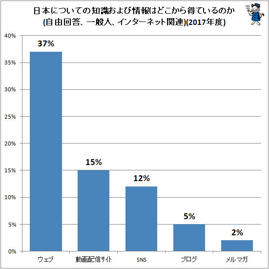 ↑ 日本についての知識および情報はどこから得ているのか(自由回答、一般人、インターネット関連)(2017年度)