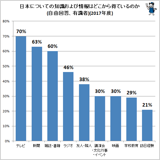 ↑ 日本についての知識および情報はどこから得ているのか(自由回答、有識者)(2017年度)