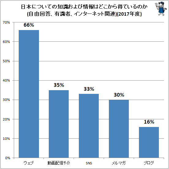 ↑ 日本についての知識および情報はどこから得ているのか(自由回答、有識者、インターネット関連)(2017年度)