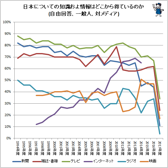 ↑ 日本についての知識およ情報はどこから得ているのか(自由回答、一般人、対メディア)