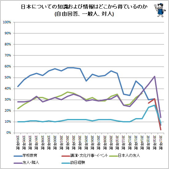 ↑ 日本についての知識および情報はどこから得ているのか(自由回答、一般人、対人)