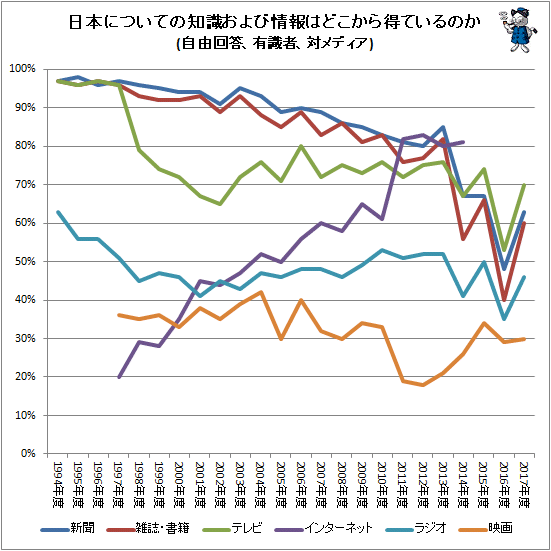 ↑ 日本についての知識および情報はどこから得ているのか(自由回答、有識者、対メディア)