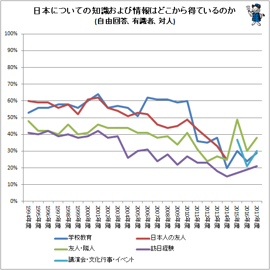 ↑ 日本についての知識および情報はどこから得ているのか(自由回答、有識者、対人)