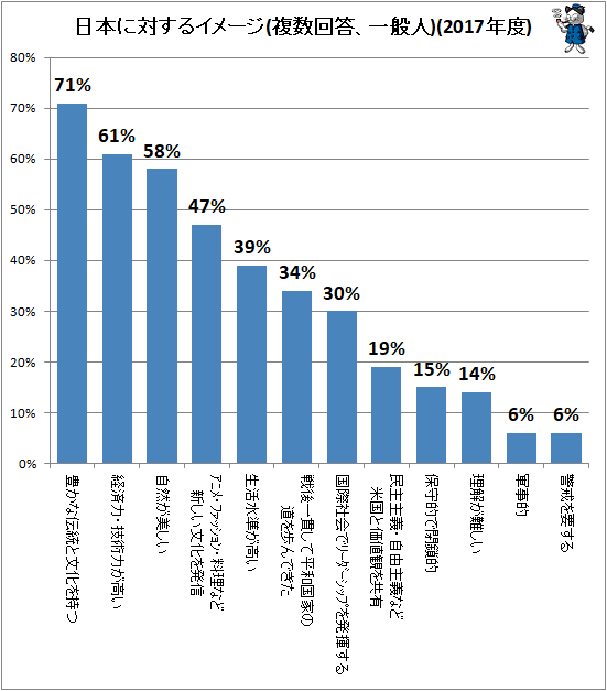↑ 日本に対するイメージ(複数回答、一般人)(2017年度)