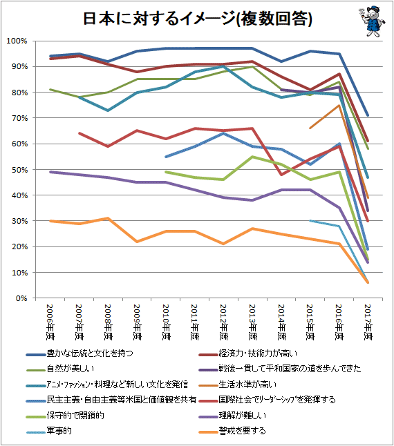 ↑ 日本に対するイメージ(複数回答)