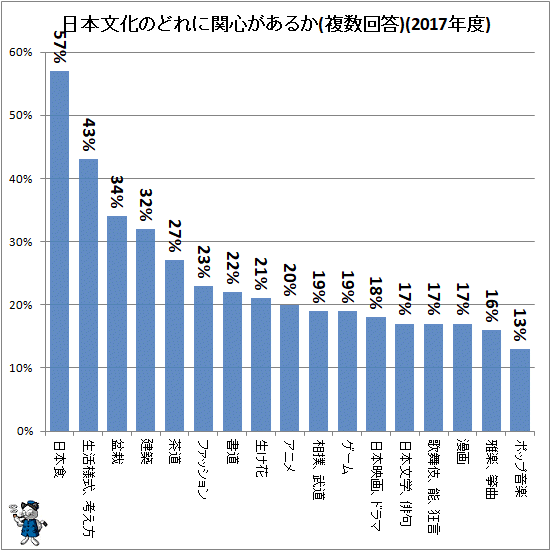 ↑ 日本文化のどれに関心があるか(複数回答)(2017年度)