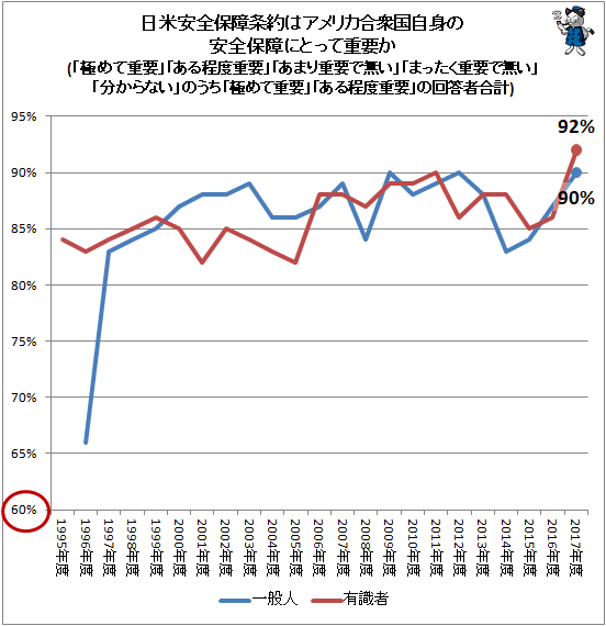 ↑ 日米安全保障条約はアメリカ合衆国自身の安全保障にとって重要か(「極めて重要」「ある程度重要」「あまり重要で無い」「まったく重要で無い」「分からない」のうち「極めて重要」「ある程度重要」の回答者合計)(再録)