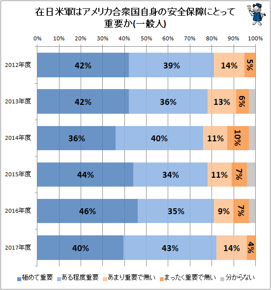 ↑ 在日米軍はアメリカ合衆国自身の安全保障にとって重要か(一般人)