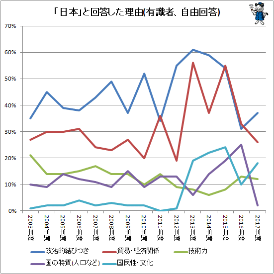 ↑ 「日本」と回答した理由(有識者、自由回答)(再録)