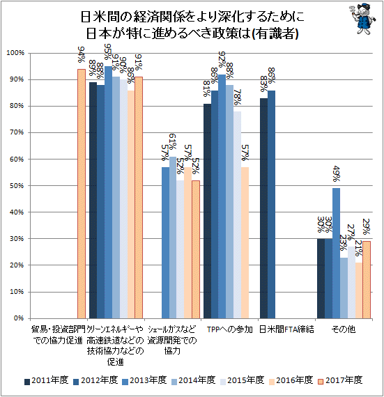 ↑ 日米間の経済関係をより深化するために日本が特に進めるべき政策は(有識者)