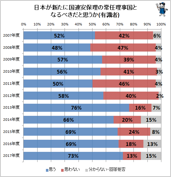 ↑ 日本が新たに国連安保理の常任理事国となるべきだと思うか(有識者)