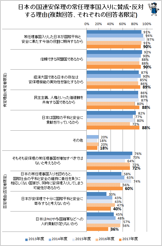 ↑ 日本の国連安保理の常任理事国入りに賛成・反対する理由(複数回答、それぞれの回答者限定)