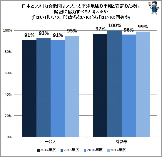 ↑ 日本とアメリカ合衆国はアジア太平洋地域の平和と安定のために緊密に協力すべきと考えるか(「はい」「いいえ」「分からない」のうち「はい」の回答率)