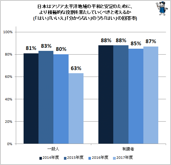 ↑ 日本はアジア太平洋地域の平和と安定のためにより積極的な役割を果たしていくべきと考えるか(「はい」「いいえ」「分からない」のうち「はい」の回答率)