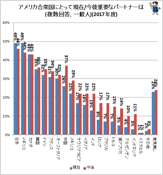 ↑ アメリカ合衆国にとって現在/今後重要なパートナーは(複数回答、一般人)(2017年度)