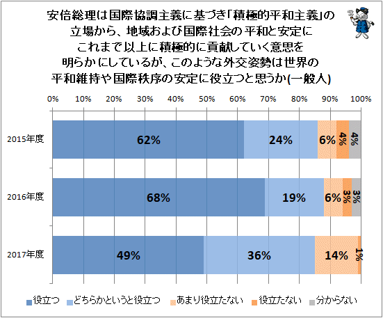 ↑ 安倍総理は国際協調主義に基づき「積極的平和主義」の立場から、地域および国際社会の平和と安定にこれまで以上に積極的に貢献していく意思を明らかにしているが、このような外交姿勢は世界の平和維持や国際秩序の安定に役立つと思うか(一般人)
