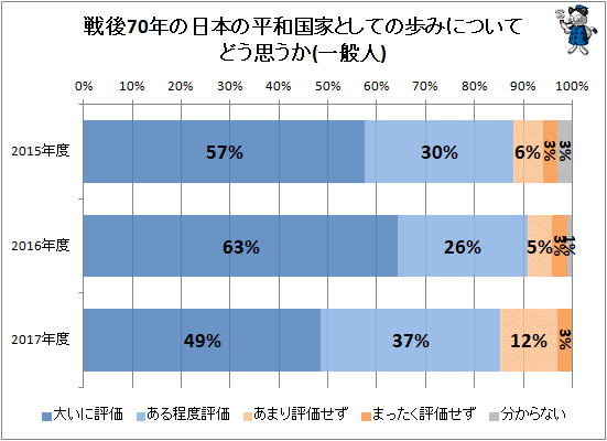↑ 戦後70年の日本の平和国家としての歩みについてどう思うか(一般人)
