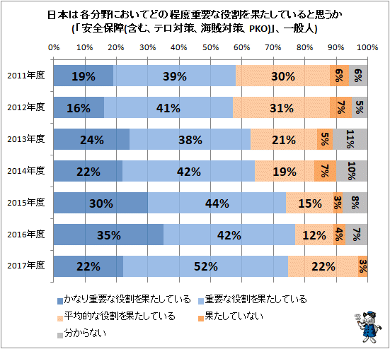↑ 日本は各分野においてどの程度重要な役割を果たしていると思うか(「安全保障(含む、テロ対策、海賊対策、PKO)」、一般人)