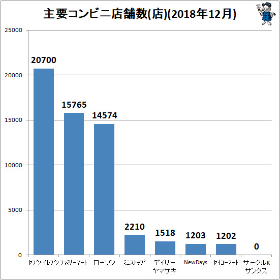 ↑ 主要コンビニ店舗数(店)(2018年12月)