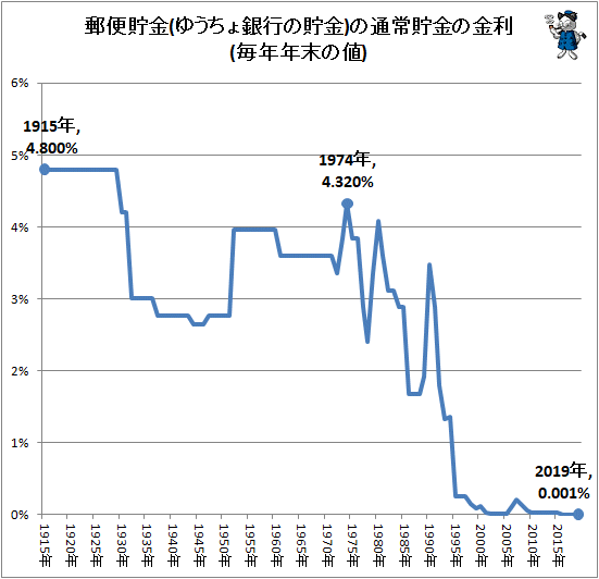 ↑ 郵便貯金(ゆうちょ銀行の貯金)の通常貯金の金利(毎年年末の値)