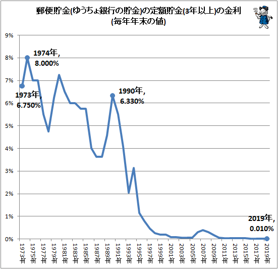↑ 郵便貯金(ゆうちょ銀行の貯金)の定額貯金(3年以上)の金利(毎年年末の値)