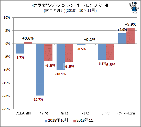 ↑ 4大従来型メディアとインターネット広告の広告費(前年同月比)(2018年10-11月)