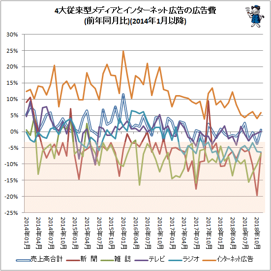 ↑ 4大従来型メディアとインターネット広告の広告費(前年同月比)(2014年1月以降)