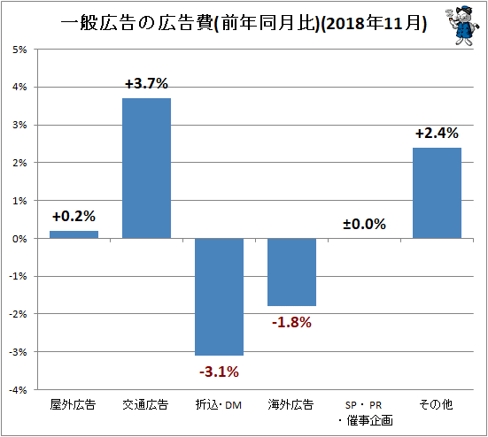↑ 一般広告の広告費(前年同月比)(2018年11月)