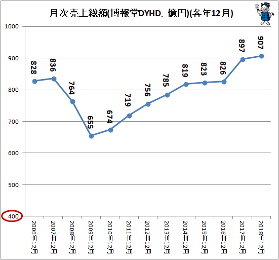 ↑ 月次売上総額(博報堂DYHD、億円)(各年12月)