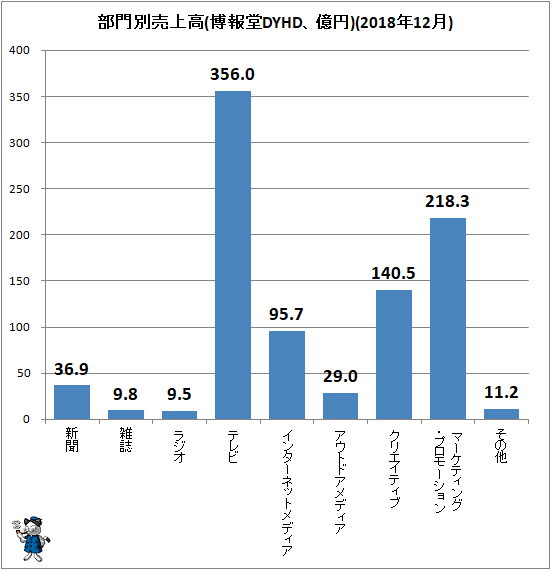 ↑ 部門別売上高(博報堂DYHD、億円)(2018年12月)