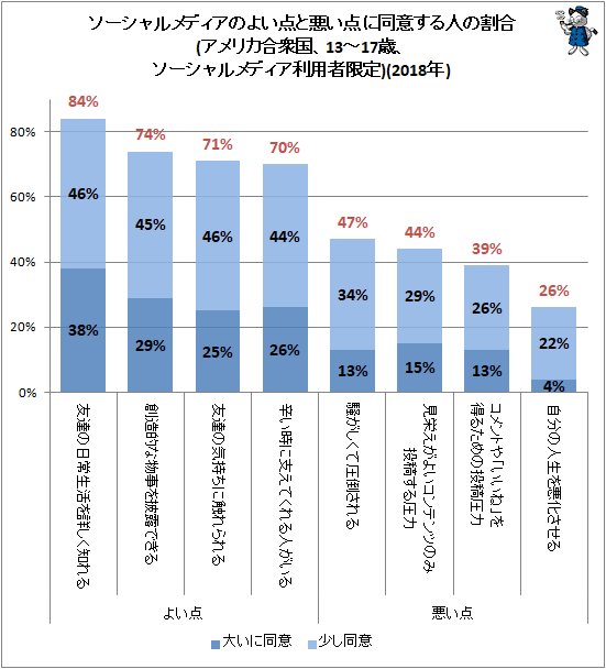 ↑ ソーシャルメディアのよい点と悪い点に同意する人の割合(アメリカ合衆国、13-17歳、ソーシャルメディア利用者限定)(2018年)(再録)