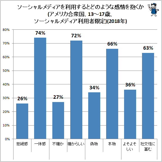 ↑ ソーシャルメディアを利用するとどのような感情を抱くか(アメリカ合衆国、13-17歳、ソーシャルメディア利用者限定)(2018年)
